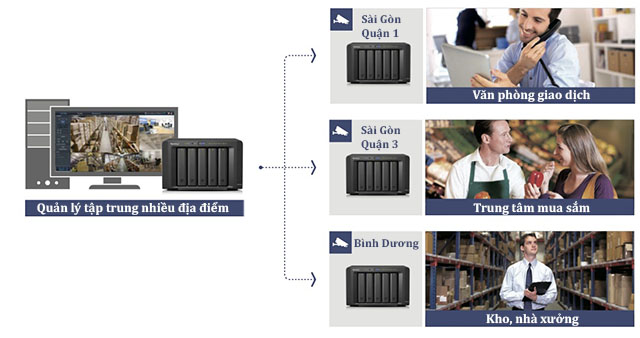 giam_sat_tap_trung_nhieu_chi_nhanh_tren_toan_quoc_cms_camera_ip_nvr_synology_mns