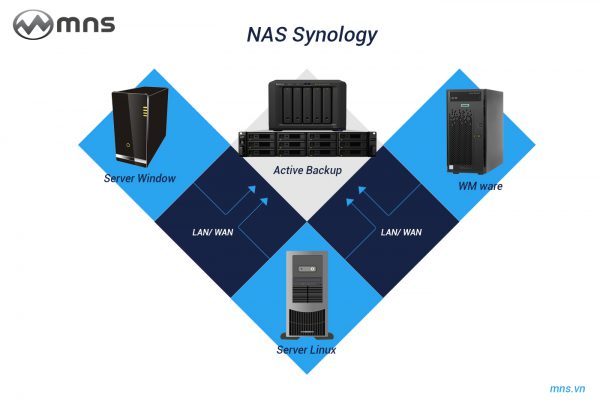 mns-nas-synology-backup-data-server-pc-laptop-wmwave